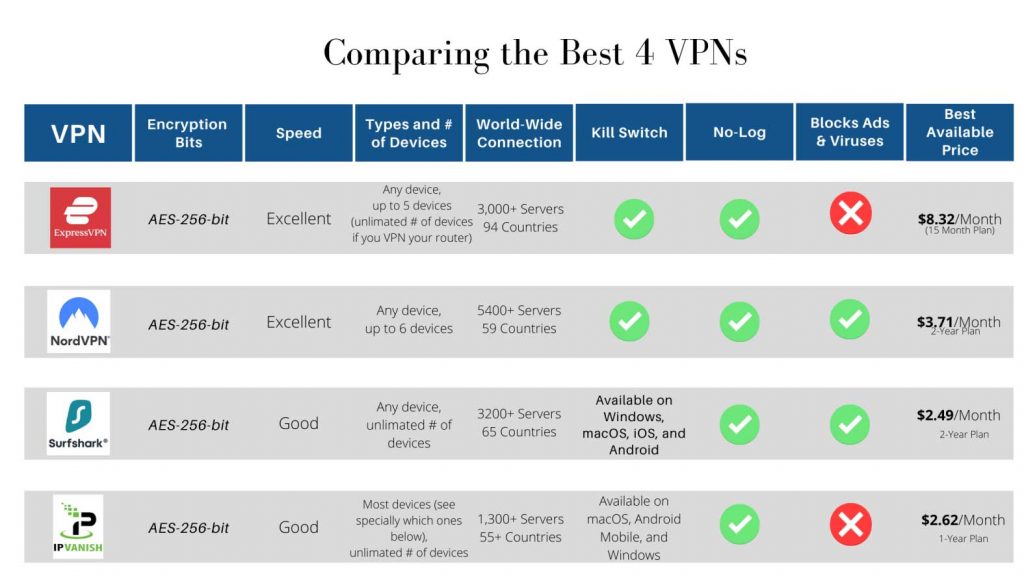 Comparing Best Virtual Private Networks